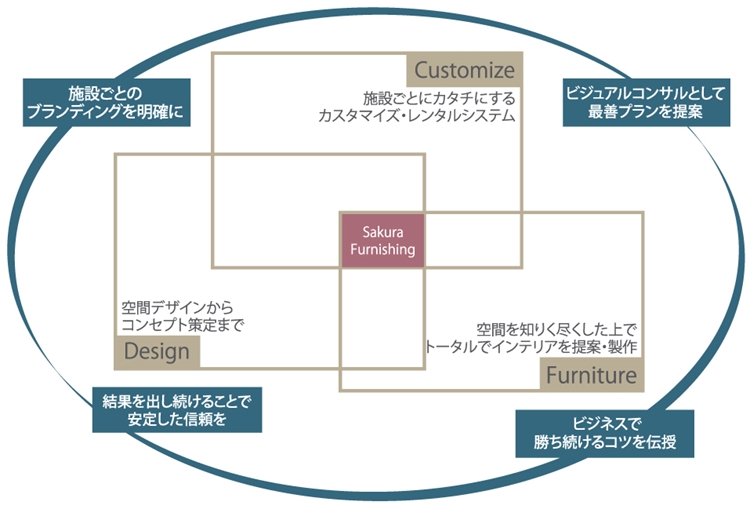 SFCオリジナルレンタルシステム