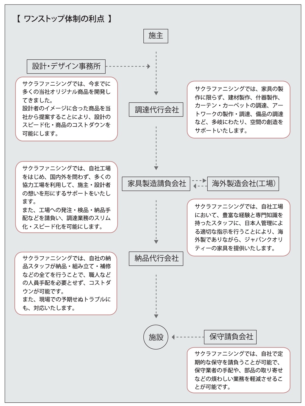 ワンストップ体制の利点