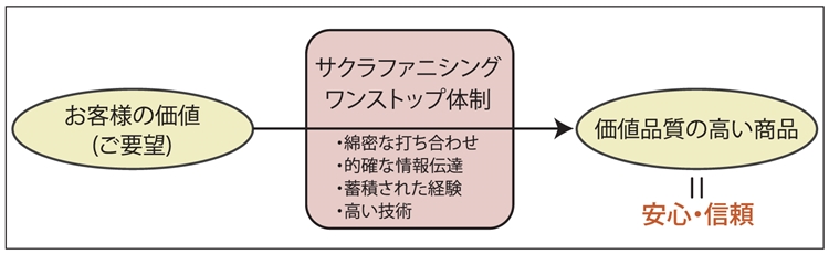 製造品質から価値品質